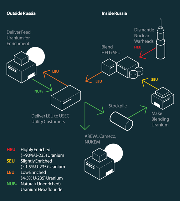 TradeTech Trade Tech Uranium Price U3O8 Yellowcake Nuclear Fuel Cycle Market Analysis Hexafluoride UF6 Conversion Enrichment SWU Power Energy HEU Agreement Russia Low Highly Enriched Natural Stockpile Blending Dismantle Warhead Blend SEU NUF6 LEU Reactor Unit