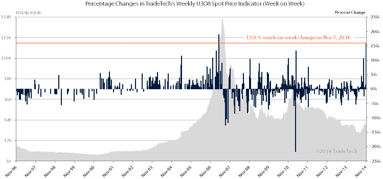 U308 Spot Price Chart