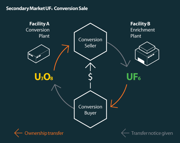 TradeTech Trade Tech Uranium Price U3O8 Yellowcake Nuclear Fuel Cycle Market Analysis Hexafluoride UF6 Conversion Enrichment SWU Power Energy Secondary Supply Sale Production Contract Pricing Practice Nuclear Plant