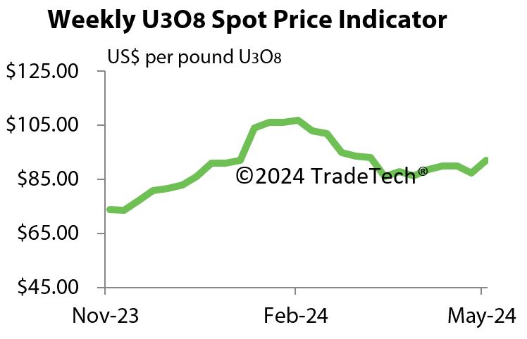TradeTech Trade Tech Weekly U3O8 Spot Price Indicator Uranium Graph Per Pound Spot Term Transaction