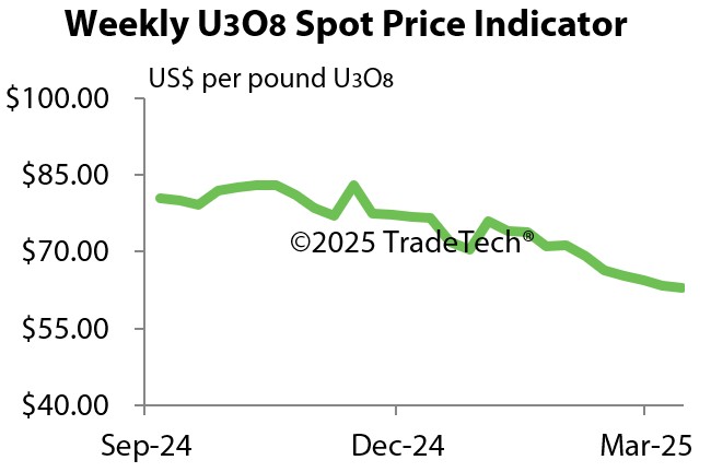 U308 Spot Price Chart